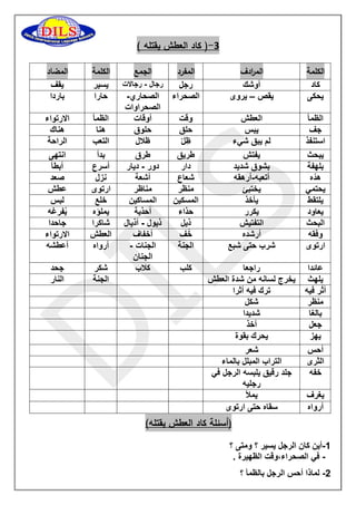 1 ) كاد العطش يقتله ( - 
الكلمة الم ا ردف المفرد الجمع الكلمة المضاد 
كاد 
أوشك 
رجل 
رجال رجالات - 
يسير 
يقف 
يحكى 
يقص يروى – 
الصحراء 
الصحاري- 
الصحراوات 
حارا 
باردا 
الظمأ 
العطش 
وقت 
أوقات 
الظمأ 
الارتواء 
جف 
يبس 
حلق 
حلوق 
هنا 
هناك 
استنفذ 
لم يبق شيء 
ظِل ظلال 
التعب 
الراحة 
يبحث 
يفتش 
طريق 
طرق 
بدأ 
انتهى 
بلهفة 
بشوق شديد 
دار 
دور ديار - 
أسرع 
أبطأ 
هدّه 
أتعبه أرهقه - 
شعاع 
أشعة 
نزل 
صعد 
يحتمي 
يختبئ 
منظر 
مناظر 
ارتوى 
عطش 
يلتقط 
يأخذ 
المسكين 
المساكين 
خلع 
لبس 
يعاود 
يكرر 
حذاء 
أحذية 
يملؤه 
يُفرغه 
البحث 
التفتيش 
ذيل 
ذيول أذيال - 
شاكرا 
جاحدا 
وفقه 
أرشده 
خُف 
أخفاف 
العطش 
الارتواء 
ارتوى 
شرب حتى شبع 
الجنة 
الجنات - 
الجنان 
أرواه 
أعطشه 
عائدا 
راجعا 
كلب 
كلاب 
شكر 
جحد 
يلهث 
يخرج لسانه من شدة العطش 
الجنة 
النار 
أثّر فيه 
ترك فيه أثرا 
منظر 
شكل 
بالغا 
شديدا 
جعل 
أخذ 
يهز 
يحرك بقوة 
أحس 
شعر 
الثرى 
التراب المبلل بالماء 
خفه 
جلد رقيق يلبسه الرجل في 
رجليه 
يغرف 
يملأ 
أرواه 
سقاه حتى ارتوى 
)أسئلة كاد العطش يقتله( 
0 أين كان الرجل يسير ؟ ومتى ؟ - 
في الصحراء،وقت الظهيرة . - 
5 لماذا أحس الرجل بالظمأ ؟ - 
 