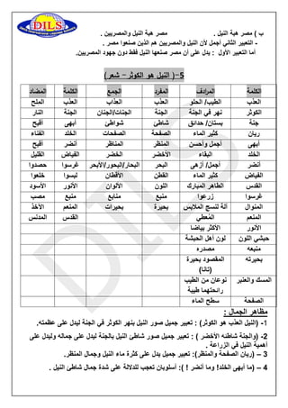 ب ( مصر هبة النيل . مصر هبة النيل والمصريين . 
التعبير الثاني أجمل لأن النيل والمصريين هم الذين صنعوا مصر . - 
أما التعبير الأول : يدل على أن مصر صنعها النيل فقط دون جهود المصريين. 
1 ) النيل هو الكوثر شعر( - - 
الكلمة الم ا ردف المفرد الجمع الكلمة المضاد 
العذب 
الطيب/ الحلو 
العذب 
العِذاب 
العذب 
المِلح 
الكوثر 
نهر في الجنة 
الجنة 
الجنات/الجنان 
الجنة 
النار 
جنة 
بستان/ حدائق 
شاطئ 
شواطئ 
أبهى 
أقبح 
ريان 
كثير الماء 
الصفحة 
الصفحات 
الخلد 
الفناء 
أبهى 
أجمل وأحسن 
المنظر 
المناظر 
أنضر 
أقبح 
الخلد 
البقاء 
الأخضر 
الخضر 
الفياض 
القليل 
أنضر 
أجمل/ أزهى 
البحر 
البحار/البحور/الأبحر 
غرسوا 
حصدوا 
الفياض 
كثير الماء 
القطن 
الأقطان 
لبسوا 
خلعوا 
القدس 
الطاهر المبارك 
اللون 
الألوان 
الأنور 
الأسود 
غرسوا 
زرعوا 
منبع 
منابع 
منبع 
مصب 
المنوال 
آلة لنسج الملابس 
بحيرة 
بحيرات 
المنعم 
الآخذ 
المنعم 
المُعطي 
القدس 
المدنس 
الأنور 
الأكثر بياضا 
حبشي اللون 
لون أهل الحبشة 
منبعه 
مصدره 
بحيرته 
المقصود بحيرة 
)تانا( 
المسك والعنبر 
نوعان من الطيب 
رائحتهما طيبة 
الصفحة 
سطح الماء 
مظاهر الجمال : 
1 )النيل العذب هو الكوثر( : تعبير جميل صور النيل بنهر الكوثر في الجنة ليدل على عظمته. - 
5 )والجنة شاطئه الأخضر ( : تعبير جميل صور شاطئ النيل بالجنة ليدل على جماله وليدل على - 
أهمية النيل في الزراعة . 
3 )ريان الصفحة والمنظر(: تعبير جميل يدل على كثرة ماء النيل وجمال المنظر. – 
2 )ما أبهى الخلد! وما أنضر ! (: أسلوبان تعجب للدلالة على شدة جمال شاطئ النيل . – 
 