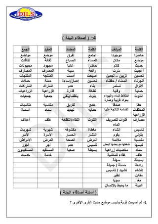 2 ) أصدقاء البيئة ( - 
الكلمة الم ا ردف الكلمة المضاد المفرد الجمع 
حاضرًا 
موجودا 
اجتمع 
تفرق 
موضع 
مواضع 
موضع 
مكان 
المساء 
الصباح 
ثقافة 
ثقافات 
حديث 
كلام 
حاضرًا 
غائبًا 
مجهود 
مجهودات 
أُعجبت 
سُرت 
رائعة 
سيئة 
المصرف 
المصارف 
تحسين 
تزيين تجميل – 
أصبحت 
أمست 
المنتجة 
المنتجات 
أنجزناه 
أتممناه / حققناه 
تحسين 
إهمال/إساءة 
حملة 
حملات 
لاتزال 
تستمر 
بناء 
هدم 
اشتراك 
اشتراكات 
حماية 
وقاية 
نظافة 
قذارة 
الزراعية 
الزراعيات 
التلوث 
اختلاط الماء والهواء 
بمواد غريبة وضارة 
يلوث 
ينظف/يُنقي 
جمعية 
جمعيات 
حقا 
صدقا 
جَمع 
تفريق 
مناسبة 
مناسبات 
المخلفات 
الزراعية 
القمامة الناتجة عنها 
حماية 
تهديد 
سماد 
أسمدة 
مصارف 
قنوات لتصريف 
الماء 
التلوث 
النقاء/النظافة 
علف 
أعلاف 
تأسيس 
إنشاء 
مغطاة 
مكشوفة 
شهرية 
شهريات 
يتولى 
يقوم 
انتشار 
انحسار 
الأسرة 
الأسر 
مناسبة 
ملائمة 
المرض 
الصحة 
المرض 
الأمراض 
كبسها 
ضغطها مع بعضها البعض 
تأسيس 
هدم 
أجر 
أجور 
سماد 
مخصبات زراعية 
بسيطة 
صعبة 
المستفيد 
المستفيدون 
علف 
غذاء للماشية 
خدمة 
خدمات 
بسيطة 
سهلة 
رائعة 
حسنة / جميلة 
إنشاء 
تشييد / تأسيس 
مقابل 
نظير 
معًا 
سويًا 
البيئة 
ما يحيط بالإنسان 
) أسئلة أصدقاء البيئة ( 
1 لم أصبحت قرية ونيس موضع حديث القرى الأخرى ؟ - 
 