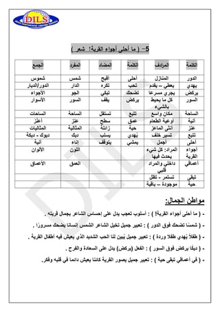 2 ) ما أحلى أجواء القرية! شعر ( - 
الكلمة الم ا ردف الكلمة المضاد المفرد الجمع 
الدور 
المنازل 
أحلى 
أقبح 
شمس 
شموس 
يهدي 
يعطي يقدم – 
تحب 
تكره 
الدار 
الدور/الديار 
يركض 
يجري مسرعا 
تضحك 
تبكي 
الجو 
الأجواء 
السور 
كل ما يحيط 
بالشيء 
يركض 
يقف 
السور 
الأسوار 
الساحة 
مكان واسع 
تتبع 
تستقل 
الساحة 
الساحات 
آنية 
أوعية الطعام 
عمق 
سطح 
عنز 
أعنُز 
عنز 
أنثى الماعز 
حية 
زائلة 
المثالية 
المثاليات 
تتبع 
تسير خلف 
يُهدي 
يسلب 
ديك 
ديوك ديكة - 
أحلى 
أجمل 
يمشي 
يتوقف 
إناء 
آنية 
أجواء 
القرية 
المراد: كل شيء 
يحدث فيها 
اللون 
الألوان 
أعماقي 
داخلي والمراد 
قلبي 
العمق 
الأعماق 
تبقى 
تستمر تظل - 
حية 
موجودة باقية – 
مواطن الجمال: 
) ما أحلى أجواء القرية! ( : أسلوب تعجب يدل على إحساس الشاعر بجمال قريته . - 
) شمسًا تضحك فوق الدور ( : تعبير جميل تخيل الشاعر الشمس إنسانا يضحك مسرورًا . - 
) طفلاً يُهدي طفلا وردة ( : تعبير جميل يُبين لنا الحب الشديد الذي يعيش فيه أطفال القرية . - 
) ديكًا يركض فوق السور ( : الفعل )يركض( يدل على السعادة والفرح . - 
) في أعماقي تبقى حية ( : تعبير جميل يصور القرية كائنا يعيش دائما في قلبه وفكر. - 
 