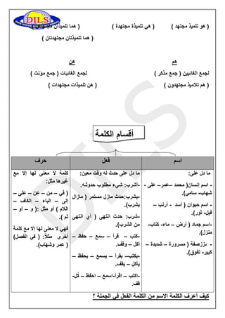 ) هو تلميذ مجتهد ( ) هي تلميذة مجتهدة ( ) هما تلميذان مجتهدان ( 
) هما تلميذتان مجتهدتان ( 
هم هن 
لجمع الغائبين ) جمع مذكر ( لجمع الغائبات ) جمع مؤنث ( 
) هم تلاميذ مجتهدون ( ) هن تلميذات مجتهدات ( 
أقسام الكلمة 
اسم فعل حرف 
ما دل على: 
اسم إنسان) محمد عمر على – – - - 
شهاب سامي(. - 
اسم حيوان ) أسد أرنب – - - 
فيل ثور(. - 
اسم جماد ) أرض ماء كتاب – - - - 
منزل(. 
ىززصفة ) مسرورة شديدة – – - 
كبير تفوق(. - 
ما دل على حدث له وقت معين: 
أشرب: شيء مطلوب حدوثـه. - 
يشرب:حدث مازل مستمر ) مازال - 
يشرب(. 
شرب: حدث انتهى ) أي انتهى - 
من الشرب(. 
كتب قرأ سمع حفظ – – – – - 
أكل وقف. – 
يكتب يقرأ يسمع يحفظ – – – – - 
يأكل يقف. – 
اكتب اقرأ اسمع احفظ كُل – – – - - - 
قف. 
كلمة لا معنى لها إلا مع 
غيرها مثل: 
) في من عن على – – – – 
إلى الباء الكاف – – – 
اللام ( أو مثل :) و أو – – 
ثم (. 
فهي لا معنى لها إلا مع كلمة 
أخرى مثلا : ) في الفصل( 
) عمر وشهاب(. 
كيف أعرف الكلمة الاسم من الكلمة الفعل في الجملة ؟ 
 