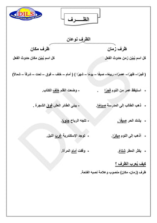 الظــــــرف 
الظرف نوعان 
ظرف زمان ظرف مكان 
كل اسم يُبيّن زمن حدوث الفعل كل اسم يُبيّن مكان حدوث الفعل 
) فجرً ا ظهرً ا عصرً ا ربيعًا صيفً ا يومً ا شهرً ا ( ) أمام خلف فوق تحت شرقاً شمالاً( – – – – – – – – – – – 
- استيقظ عمر من النوم فجرً ا . وضعت القلم خلفَ الكتاب. - 
- ذهب الطالب إلى المدرسة صباحً ا. يبنى الطائر العش فوقَ الشجرة . - 
- يشتد الحر صيفًا . تتجه الرياح جنوبًا. - 
- أذهب إلى النوم مبكرً ا. توجد الإسكندرية غربَ النيل. - 
- يكثر المطر شتاءً . وقفت أمامَ المرآة. - 
كيف يُعرب الظرف ؟ 
ظرف )زمان مكان( منصوب وعلامة نصبه الفتحة. - 
