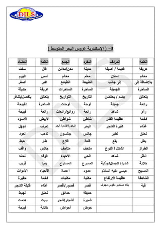 1 ) الإسكندرية عروس البحر المتوسط ( - 
المضاد الكلمة الجمع المفرد الم ا ردف الكلمة 
سكت 
قال 
مدن/مدائن 
مدينة 
قديمة / أصيلة 
عريقة 
اليوم 
أمس 
معالم 
معلم 
أماكن 
معالم 
أصغر 
اكبر 
الطبائع 
الطبيعة 
إلى جانب 
بالإضافة إلى 
حديثة 
عريقة 
الساحرات 
الساحرة 
الجميلة 
الساحرة 
ينفصل/يتنافر 
يتعانق 
التواريخ 
التاريخ 
يضم / يحتضن 
يتعانق 
القبيحة 
الساحرة 
لوحات 
لوحة 
جميلة 
رائعة 
قبيحة 
رائعة 
روائع/رائعات 
رائعة 
شاهد 
رأى 
الأسود 
الأبيض 
شواطئ 
شاطئ 
عظيمة القدر 
فخمة 
تجهل 
تعرف 
البحور/الأبحر/ أبحر 
البحر 
كثيرة الشجر 
غنّاء 
نعود 
نذهب 
جالسون 
جالس 
نطير 
نحلق 
هبط 
طار 
قلاع 
قلعة 
يقع 
يطل 
واقف 
جالس 
متاحف 
متحف 
الشكل / النوع 
الطراز 
تحته 
فوقه 
الأحياء 
الحي 
شاهد 
انظر 
قريب 
بعيد 
المسارح 
المسرح 
شديدة الجمال/جذابة 
خلابة 
الأموات 
الأحياء 
أعمدة 
عمود 
عيسى عليه السلام 
المسيح 
حقيرة 
فخمة 
مكتبات 
مكتبة 
عظيمة الارتفاع 
الشاهقة 
قليلة الشجر 
غ ناء 
قصور/أقصر 
قصر 
بناء مستدير مقوس مجوف 
قبة 
نهبط 
نحلق 
حدائق 
حديقة 
هدمت 
بنيت 
أشجار/شجر 
شجرة 
قبيحة 
خلابة 
أحواض 
حوض 
 
