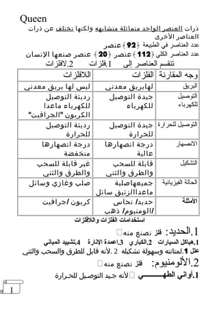 1 
Queen 
ذرات العنصر الواحد متماثلة متشابهه ولكنها تختلف عن ذرات 
العناصر الخرى 
عدد العناصر في الطبيعة ﴿ 92 ﴾عنصر 
عدد العناصر الكلي﴿ 112 ﴾عنصر ﴿ 20 ﴾ عنصر صنعها النسان 
تنقسم العناصر إلى 1.فلزات 2.لفلزات 
.وجه المقارنة .الفلزات .اللفلزات 
. ليس لها بريق معدني 
.البريق لهابريق معدني 
. 
التوصيل 
.للكهرباء 
جيدة التوصيل 
للكهرباء 
. 
رديئة التوصيل 
للكهرباء ماعدا 
الكربون الجرافيت 
. 
.التوصيل للحرارة جيدة التوصيل 
للحرارة 
. 
رديئة التوصيل 
للحرارة 
. 
.النصهار درجة انصهارها 
عالية 
. 
درجة انصهارها 
منخفضة 
. 
.التشكيل قابلة للسحب 
والطرق والثني . 
غير قابلة للسحب 
والطرق والثني 
. 
الحالة الفيزيائية جميعهاصلبة 
ماعداالزئبق سائل 
صلب وغازي وسائل 
. 
.المثلة حديد/ نحاس 
/الومنيوم/ ذهب 
كربون /جرافيت 
. 
استخدامات الفلزات واللفلزات 
 1.الحديد: فلز نصنع منه 
1.هياكل السيارات 2.الكباري 3.اعمدة الناارة 4.تشييد المباناي 
علل 1.لمتانته وسهولة تشكيله 2 .لنه قابل للطرق والسحب والثني 
 2.اللومنيوم: فلز نصنع منه 
لنه جـيد التوصـيل للحـرارة  1.أواناي الطهـــــــــــي 
 