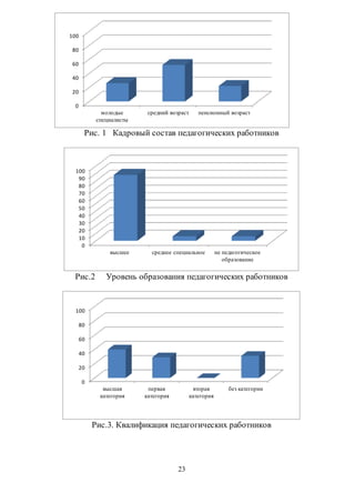 Рис. 1 Кадровый состав педагогических работников 
100 
80 
60 
40 
20 
100 
90 
80 
70 
60 
50 
40 
30 
20 
10 
Рис.2 Уровень образования педагогических работников 
Рис.3. Квалификация педагогических работников 
23 
0 
молодые 
специалисты 
средний возраст пенсионный возраст 
0 
высшее среднее специальное не педагогическое 
образование 
100 
80 
60 
40 
20 
0 
высшая 
категория 
первая 
категория 
вторая 
категория 
без категории 
 
