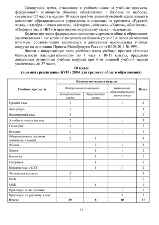 Совокупное время, отведенное в учебном плане на учебные предметы 
федерального компонента (базовые обязательные + базовые по выбору), 
составляют 27 часов в неделю. 10 часов при 6-ти дневной учебной неделе входят в 
компонент образовательного учреждения и отведены на предметы «Русский 
язык», «Алгебра и начала анализа», «История», «Физика», «Химия», «Биология», 
«Информатика и ИКТ» и практикумы по русскому языку и математике. 
Количество часов федерального компонента среднего общего образования 
увеличилось на 1 час в связи с введением на базовом уровне 3-х часов физической 
культуры, соответственно увеличилась и допустимая максимальная учебная 
нагрузка на основании Приказа Минобрнауки России от 03.06.2011 № 1994. 
Внесен в инвариантную часть учебного плана учебный предмет «Основы 
безопасности жизнедеятельности» по 1 часу в 10-11 классах, предельно 
допустимая аудиторная учебная нагрузка при 6-ти дневной учебной недели 
увеличилась до 37 часов. 
10 класс 
(в рамках реализации БУП - 2004 для среднего общего образования) 
33 
Учебные предметы 
Количество часов в неделю 
Федеральный компонент Компонент Всего 
образовательного 
Инвариантная учреждения 
часть 
Вариативная 
часть 
Русский язык 1 1 2 
Литература 3 
3 
Иностранный язык 3 3 
Алгебра и начала анализа 2 1 3 
Геометрия 2 2 
История 2 1 3 
Обществознание (включая 
2 1 3 
экономику и право) 
Физика 
2 1 3 
Химия 
1 1 2 
Биология 
1 1 2 
География 
1 1 
Информатика и ИКТ 1 1 2 
Физическая культура 3 3 
ОБЖ 1 1 
МХК 1 1 
Практикум по математике 1 1 
Практикум по русскому языку 2 2 
Итого: 19 8 10 37 
 