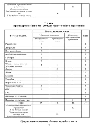 34 
Компонент образовательного 
учреждения 
(6-ти дневная неделя) 
10 
Предельно допустимая нагрузка 
при 
6-ти дневной учебной неделе 
37 
11 класс 
(в рамках реализации БУП - 2004 для среднего общего образования) 
Учебные предметы 
Количество часов в неделю 
Федеральный компонент Компонент Всего 
образовательного 
Инвариантная учреждения 
часть 
Вариативная 
часть 
Русский язык 1 1 2 
Литература 3 
3 
Иностранный язык 3 3 
Алгебра и начала анализа 2 1 3 
Геометрия 2 2 
История 2 1 3 
Обществознание (включая 
2 1 3 
экономику и право) 
Физика 
2 1 3 
Химия 
1 1 2 
Биология 
1 1 2 
География 
1 1 
Информатика и ИКТ 1 1 2 
Физическая культура 3 3 
ОБЖ 1 1 
МХК 1 1 
Практикум по математике 1 1 
Практикум по русскому языку 2 2 
Итого: 19 8 10 37 
Компонент образовательного 
учреждения 
(6-ти дневная неделя) 
10 
Предельно допустимая 
нагрузка при 
6-ти дневной учебной неделе 
37 
Программно-методическое обеспечение учебного плана 
 