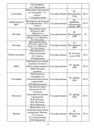 36 
И.И.Зубарева, 
А.Г. Мордкович 
Геометрия 
Примерные программы 
по геометрии. 7-11 
классы. 
Т.А.Бурмистрова 
Государственная 
М.: 
Просвещение, 
2010 
10-11 
Информатика и 
ИКТ 
Примерные программы 
по информатике. 10-11 
классы 
Государственная 
М.: 
«БИНОМ». 
Лаборатория 
знаний, 2009 
10-11 
История 
Программа курса 
«Россия и мир. 
Древность. 
Средневековье. Новое 
время». А.А.Данилов, 
Л.Г.Косулина 
Государственная 
М.: 
Просвещение, 
2009 
10 
История 
Программа курса 
«Россия и мир в XX 
веке». А.А.Данилов, 
Л.Г.Косулина 
Государственная 
М.: 
Просвещение, 
2009 
11 
Обществознание 
Программы по 
обществознанию. 
6-11 классы. 
А.И.Кравченко 
Государственная 
М.: Русское 
слово, 2010 
10-11 
МХК 
Примерная программа 
среднего (полного) 
общего образования по 
МХК (базовый 
уровень) 
Государственная 
М.: Дрофа, 
2008 
10-11 
География 
Программа по 
географии для 
общеобразовательных 
учреждений. 
В.П.Максаковский 
Государственная 
М.: Дрофа, 
2010 
10-11 
Биология 
Программа курса 
биологии для 10- 
11классов 
общеобразовательных 
учреждений. 
В.В.Латюшин, 
В.В. Пасечник, 
В.М. Пакулова 
Государственная 
М.: Дрофа, 
2010 
10-11 
Физика 
Программы для 
общеобразовательных 
учреждений. Физика. 
7-11 классы. 
Л.Э.Генденштейн, 
В.И.Зинковский 
Государственная 
М.: 
Мнемозина, 
2010 
10-11 
 