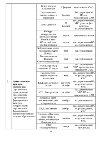 Вечер встречи 
выпускников 
46 
1 февраля совет школы, САО 
Неделя военно- 
патриотического 
воспитания 
февраль 
Зам. директора по 
ВР, кл. 
руководители, САО 
День здоровья 
21 
февраля 
зам. директора по ВР, 
УВР, учитель физ. 
культуры, 
кл. руководители 
Конкурс 
экскурсоводов 
школьного музея 
Боевой Славы 
апрель руководитель музея 
Областной день 
профориентации 
апрель зам. директора по ВР, 
кл. руководители 
Библиотечные уроки, 
посвященные Дню 
Победы 
май зав. библиотекой 
Выставки книг о 
Великой 
Отечественной войне 
май зав. библиотекой 
Учебные сборы с 
юношами 10 класса 
май 
зам. директора по 
УВР, преподаватель- 
организатор ОБЖ 
Неделя военно- 
патриотического 
воспитания 
май 
зам. директора по ВР, 
кл. руководители, 
САО 
2 Нравственное и 
духовное 
воспитание: 
- организация 
нравственного 
просвещения; 
- организация 
формирования 
культуры 
толерантности; 
- организация 
формирования 
активной жизненной 
позиции обучающихся 
КТД День пожилых 
людей 
сентябрь- 
октябрь 
зам. директора по ВР, 
кл. руководители, 
САО 
КТД День учителя октябрь 
зам. директора по 
УВР, ВР, кл. 
руководители, САО 
Классные часы, 
посвященные дню 
толерантности 
ноябрь кл. руководители 
КТД День матери ноябрь 
зам. директора по ВР, 
кл. руководители, 
САО 
Операция «Вам наше 
милосердие и 
забота», посвященная 
Дню инвалида 
декабрь 
зам. директора по ВР, 
кл. руководители, 
САО 
КТД 
«Рождественские 
январь 
зам. директора по 
УВР, ВР, кл. 
 