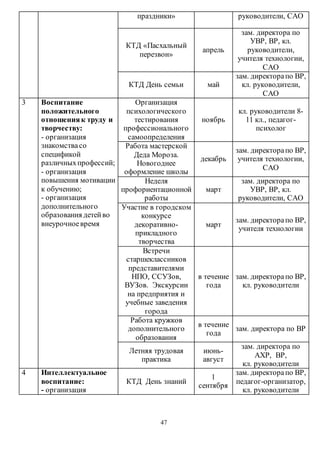 праздники» руководители, САО 
КТД «Пасхальный 
перезвон» 
47 
апрель 
зам. директора по 
УВР, ВР, кл. 
руководители, 
учителя технологии, 
САО 
КТД День семьи май 
зам. директора по ВР, 
кл. руководители, 
САО 
3 Воспитание 
положительного 
отношения к труду и 
творчеству: 
- организация 
знакомства со 
спецификой 
различных профессий; 
- организация 
повышения мотивации 
к обучению; 
- организация 
дополнительного 
образования детей во 
внеурочное время 
Организация 
психологического 
тестирования 
профессионального 
самоопределения 
ноябрь 
кл. руководители 8- 
11 кл., педагог- 
психолог 
Работа мастерской 
Деда Мороза. 
Новогоднее 
оформление школы 
декабрь 
зам. директора по ВР, 
учителя технологии, 
САО 
Неделя 
профориентационной 
работы 
март 
зам. директора по 
УВР, ВР, кл. 
руководители, САО 
Участие в городском 
конкурсе 
декоративно- 
прикладного 
творчества 
март 
зам. директора по ВР, 
учителя технологии 
Встречи 
старшеклассников 
представителями 
НПО, ССУЗов, 
ВУЗов. Экскурсии 
на предприятия и 
учебные заведения 
города 
в течение 
года 
зам. директора по ВР, 
кл. руководители 
Работа кружков 
дополнительного 
образования 
в течение 
года 
зам. директора по ВР 
Летняя трудовая 
практика 
июнь- 
август 
зам. директора по 
АХР, ВР, 
кл. руководители 
4 Интеллектуальное 
воспитание: 
- организация 
КТД День знаний 
1 
сентября 
зам. директора по ВР, 
педагог-организатор, 
кл. руководители 
 