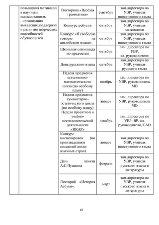48 
повышения мотивации 
к научным 
исследованиям; 
- организация 
выявления, поддержки 
и развития творческих 
способностей 
обучающихся 
Викторина «Весёлая 
грамматика» 
сентябрь 
зам.директора по 
УВР, учителя 
иностранного языка 
Конкурс ребусов октябрь 
зам.директора по 
УВР, учителя 
математики 
Конкурс «Я свободно 
говорю на 
английском языке». 
октябрь 
зам.директора по 
УВР, учителя 
иностранного языка 
Школьная олимпиада 
по предметам 
октябрь 
зам. директора по 
УВР, 
кл. руководители 
День русского языка октябрь 
зам.директора по 
УВР, учителя 
русского языка 
Неделя предметов 
естественно- 
математического 
цикла (по особому 
плану) 
ноябрь 
зам. директора по 
УВР, руководитель 
МО 
Неделя предметов 
гуманитарно- 
эстетического цикла 
(по особому плану) 
январь 
зам. директора по 
УВР, руководитель 
МО 
Неделя проектной и 
учебно- 
исследовательской 
деятельности 
«ИКАР» 
декабрь 
зам. директора по 
УВР, ВР, кл. 
руководители, САО 
Конкурс 
инсценировок (по 
произведениям 
писателей англо- 
язычных стран) 
январь 
зам.директора по 
УВР, учителя 
иностранного языка 
День памяти 
А.С.Пушкина 
февраль 
зам.директора по 
УВР, учителя 
русского языка и 
литературы 
Лекторий «История 
Азбуки». 
март 
зам.директора по 
УВР, учителя 
русского языка и 
литературы 
 