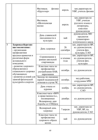 Фестиваль физики 
«Кругозор» 
49 
апрель 
зам.директора по 
УВР, учитель физики 
Фестиваль 
«Шолоховская 
весна» 
апрель 
зам.директора по 
УВР, учителя 
русского языка и 
литературы, 
классные 
руководители 
День славянской 
письменности и 
культуры 
май 
руководитель МО 
предметов 
гуманитарно- 
эстетического цикла 
5 Здоровьесберегаю- 
щее воспитание: 
- организация 
профилактики 
вредных привычек и 
различных форм 
асоциального 
поведения; 
- развитие здорового 
образа жизни и 
социального здоровья 
обучающихся; 
- развитие условий для 
занятий физической 
культурой и спортом 
День здоровья 
26 
сентября 
зам. директора по ВР, 
кл. руководители, 
учителя физ. 
культуры, САО 
Соревнования в 
рамках школьной 
спартакиады 
в течение 
года 
зам. директора по ВР, 
кл. руководители, 
учителя физ. 
культуры 
Классные часы по 
профилактике 
употребления ПАВ, 
наркомании 
октябрь кл. руководители 
Беседы по оказанию 
первой медицинской 
помощи в случае ЧС 
октябрь 
мед.работник, 
сотрудники МЧС 
День отказа от 
курения 
ноябрь 
зам. директора по ВР, 
кл. руководители, 
САО 
Классные часы «ВИЧ 
и нравственность», 
посвященные 
Всемирному дню 
борьбы со СПИДом 
декабрь кл. руководители 
Всемирный день 
здоровья 
7 апреля 
зам. директора по 
УВР, ВР, кл. 
руководители, САО 
Классные часы по 
профилактике 
здорового образа 
жизни 
май кл. руководители 
 