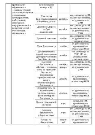 51 
грамотности 
обучающихся; 
- создание условий 
деятельности органов 
ученического 
самоуправления; 
- обеспечение 
физической, 
информационной и 
психологической 
безопасности 
обучающихся 
возникновении 
пожара и ЧС 
Участие во 
Всероссийской акции 
«Внимание, дети!» 
сентябрь 
зам. директора по ВР, 
педагог-организатор, 
кл. руководители, 
САО 
Декадник «Дорога 
требует 
дисциплины» 
октябрь 
зам. директора по ВР, 
педагог-организатор, 
кл. руководители, 
САО 
Правовой декадник ноябрь 
зам. директора по ВР, 
кл. руководители, 
учителя истории 
Урок безопасности ноябрь 
кл. руководители, 
преподаватель- 
организатор ОБЖ 
Декада правовых 
знаний, посвященная 
Дню прав человека и 
Дню Конституции 
декабрь 
зам. директора по 
УВР, ВР, кл. 
руководители, 
учителя истории 
Месячник 
безопасности 
«Дорога – это жизнь, 
когда по правилам» 
декабрь- 
январь 
зам. директора по ВР, 
педагог-организатор, 
кл. руководители, 
САО 
Беседы по 
профилактике 
террористических 
актов и 
противопожарной 
безопасности 
декабрь 
кл. руководители, 
преподаватель- 
организатор ОБЖ 
Классные часы по 
профилактике 
террористических 
актов и пожарной 
безопасности 
февраль 
кл. руководители, 
преподаватель- 
организатор ОБЖ 
Неделя гражданской 
обороны 
март 
начальник ГО, 
преподаватель- 
организатор ОБЖ 
Декадник 
безопасности 
«Дорога и дети» 
март 
зам. директора по ВР, 
педагог-организатор, 
кл. руководители, 
САО 
Беседы по 
обеспечению 
апрель- 
май 
кл. руководители, 
преподаватель- 
 