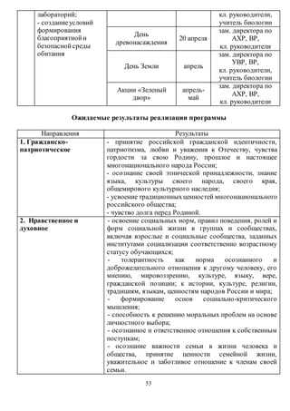 53 
лабораторий; 
- создание условий 
формирования 
благоприятной и 
безопасной среды 
обитания 
кл. руководители, 
учитель биологии 
День 
древонасаждения 
20 апреля 
зам. директора по 
АХР, ВР, 
кл. руководители 
День Земли апрель 
зам. директора по 
УВР, ВР, 
кл. руководители, 
учитель биологии 
Акции «Зеленый 
двор» 
апрель- 
май 
зам. директора по 
АХР, ВР, 
кл. руководители 
Ожидаемые результаты реализации программы 
Направления Результаты 
1. Гражданско- 
патриотическое 
- принятие российской гражданской идентичности, 
патриотизма, любви и уважения к Отечеству, чувства 
гордости за свою Родину, прошлое и настоящее 
многонационального народа России; 
- осознание своей этнической принадлежности, знание 
языка, культуры своего народа, своего края, 
общемирового культурного наследия; 
- усвоение традиционных ценностей многонационального 
российского общества; 
- чувство долга перед Родиной. 
2. Нравственное и 
духовное 
- освоение социальных норм, правил поведения, ролей и 
форм социальной жизни в группах и сообществах, 
включая взрослые и социальные сообщества, заданных 
институтами социализации соответственно возрастному 
статусу обучающихся; 
- толерантность как норма осознанного и 
доброжелательного отношения к другому человеку, его 
мнению, мировоззрению, культуре, языку, вере, 
гражданской позиции; к истории, культуре, религии, 
традициям, языкам, ценностям народов России и мира; 
- формирование основ социально-критического 
мышления; 
- способность к решению моральных проблем на основе 
личностного выбора; 
- осознанное и ответственное отношения к собственным 
поступкам; 
- осознание важности семьи в жизни человека и 
общества, принятие ценности семейной жизни, 
уважительное и заботливое отношение к членам своей 
семьи. 
 