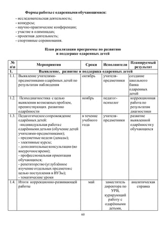Формы работы с одаренными обучающимися: 
60 
- исследовательская деятельность; 
- конкурсы; 
- научно-практические конференции; 
- участие в олимпиадах; 
- проектная деятельность; 
- спортивные соревнования. 
План реализации программы по развитию 
и поддержке одаренных детей 
№ 
пп 
Мероприятия Сроки Исполнители 
Планируемый 
результат 
1. Выявление, развитие и поддержка одаренных детей 
1.1. Выявление учителями- 
предметниками одарённых детей по 
результатам наблюдения 
октябрь учителя- 
предметники 
создание 
школьного 
банка 
одаренных 
детей 
1.2. Психодиагностика с целью 
выявления возможных проблем, 
препятствующих развитию 
одарённости 
ноябрь педагог- 
психолог 
коррекционная 
работа по 
результатам 
диагностики 
1.3. Педагогическое сопровождение 
одарённых детей: 
-индивидуальная работа с 
одарёнными детьми (обучение детей 
учителями-предметниками); 
- предметные недели (декады); 
- элективные курсы; 
- дополнительные консультации (во 
внеурочное время); 
- профессиональная ориентация 
обучающихся; 
- репетиторство (углублённое 
изучение отдельных предметов с 
целью поступления в ВУЗы); 
- тематические уроки 
в течение 
учебного 
года 
учителя- 
предметники 
развитие 
выявленной 
одарённости у 
обучающихся 
1.4. Итоги коррекционно-развивающей 
работы 
май заместитель 
директора по 
УРВ, 
курирующий 
работу с 
одарёнными 
детьми, 
аналитическая 
справка 
 