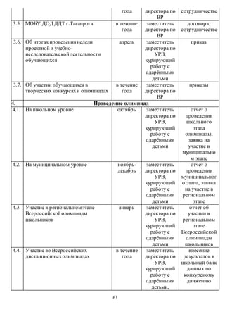 63 
года директора по 
ВР 
сотрудничестве 
3.5. МОБУ ДОД ДДТ г.Таганрога в течение 
года 
заместитель 
директора по 
ВР 
договор о 
сотрудничестве 
3.6. Об итогах проведения недели 
проектной и учебно- 
исследовательской деятельности 
обучающихся 
апрель заместитель 
директора по 
УРВ, 
курирующий 
работу с 
одарёнными 
детьми 
приказ 
3.7. Об участии обучающихся в 
творческих конкурсах и олимпиадах 
в течение 
года 
заместитель 
директора по 
ВР 
приказы 
4. Проведение олимпиад 
4.1. На школьном уровне октябрь заместитель 
директора по 
УРВ, 
курирующий 
работу с 
одарёнными 
детьми 
отчет о 
проведении 
школьного 
этапа 
олимпиады, 
заявка на 
участие в 
муниципально 
м этапе 
4.2. На муниципальном уровне ноябрь- 
декабрь 
заместитель 
директора по 
УРВ, 
курирующий 
работу с 
одарёнными 
детьми 
отчет о 
проведении 
муниципальног 
о этапа, заявка 
на участие в 
региональном 
этапе 
4.3. Участие в региональном этапе 
Всероссийской олимпиады 
школьников 
январь заместитель 
директора по 
УРВ, 
курирующий 
работу с 
одарёнными 
детьми 
отчет об 
участии в 
региональном 
этапе 
Всероссийской 
олимпиады 
школьников 
4.4. Участие во Всероссийских 
дистанционных олимпиадах 
в течение 
года 
заместитель 
директора по 
УРВ, 
курирующий 
работу с 
одарёнными 
детьми, 
внесение 
результатов в 
школьный банк 
данных по 
конкурсному 
движению 
 