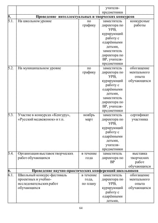 64 
учителя- 
предметники 
5. Проведение интеллектуальных и творческих конкурсов 
5.1. На школьном уровне по 
графику 
заместитель 
директора по 
УРВ, 
курирующий 
работу с 
одарёнными 
детьми, 
заместитель 
директора по 
ВР, учителя- 
предметники 
конкурсные 
работы 
5.2. На муниципальном уровне по 
графику 
заместитель 
директора по 
УРВ, 
курирующий 
работу с 
одарёнными 
детьми, 
заместитель 
директора по 
ВР, учителя- 
предметники 
обогащение 
ментального 
опыта 
обучающихся 
5.3. Участие в конкурсах «Кенгуру», 
«Русский медвежонок» и т.п. 
ноябрь 
март 
заместитель 
директора по 
УРВ, 
курирующий 
работу с 
одарёнными 
детьми, 
учителя- 
предметники 
сертификат 
участника 
5.4. Организация выставок творческих 
работ обучающихся 
в течение 
года 
заместитель 
директора по 
ВР 
выставка 
творческих 
работ 
обучающихся 
6. Проведение научно-практических конференций школьников 
6.1. Школьный конкурс-фестиваль 
проектных и учебно- 
исследовательских работ 
обучающихся 
в течение 
года, 
по плану 
заместитель 
директора по 
УРВ, 
курирующий 
работу с 
одарёнными 
детьми, 
обогащение 
ментального 
опыта 
обучающихся 
 