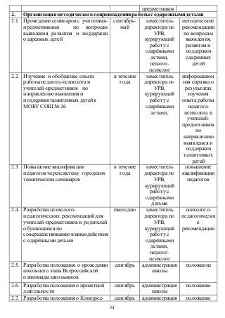 61 
предметников 
2. Организация методического сопровождения работы с одаренными детьми 
2.1. Проведение семинаров с учителями- 
предметниками по вопросам 
выявления развития и поддержки 
одаренных детей 
сентябрь- 
май 
заместитель 
директора по 
УРВ, 
курирующий 
работу с 
одарёнными 
детьми, 
педагог- 
психолог 
методические 
рекомендации 
по вопросам 
выявления, 
развития и 
поддержки 
одаренных 
детей 
2.2. Изучение и обобщение опыта 
работы педагога-психолога и 
учителей-предметников по 
направлению выявления и 
поддержки талантливых детей в 
МОБУ СОШ № 26 
в течение 
года 
заместитель 
директора по 
УРВ, 
курирующий 
работу с 
одарёнными 
детьми, 
информацион 
ная справка о 
результатах 
изучения 
опыта работы 
педагога- 
психолога и 
учителей- 
предметников 
по 
направлению 
выявления и 
поддержки 
талантливых 
детей 
2.3. Повышение квалификации 
педагогов через систему городских 
тематических семинаров 
в течение 
года 
заместитель 
директора по 
УРВ, 
курирующий 
работу с 
одарёнными 
детьми 
повышение 
квалификации 
педагогов 
2.4. Разработка психолого- 
педагогических рекомендаций для 
учителей-предметников и родителей 
обучающихся по 
совершенствованию взаимодействия 
с одарёнными детьми 
ежегодно заместитель 
директора по 
УРВ, 
курирующий 
работу с 
одарёнными 
детьми, 
педагог- 
психолог 
психолого- 
педагогически 
е 
рекомендации 
2.5. Разработка положения о проведении 
школьного этапа Всероссийской 
олимпиады школьников 
сентябрь администрация 
школы 
положение 
2.6. Разработка положения о проектной 
деятельности 
сентябрь администрация 
школы 
положение 
2.7. Разработка положения о Конкурсе- сентябрь администрация положение 
 