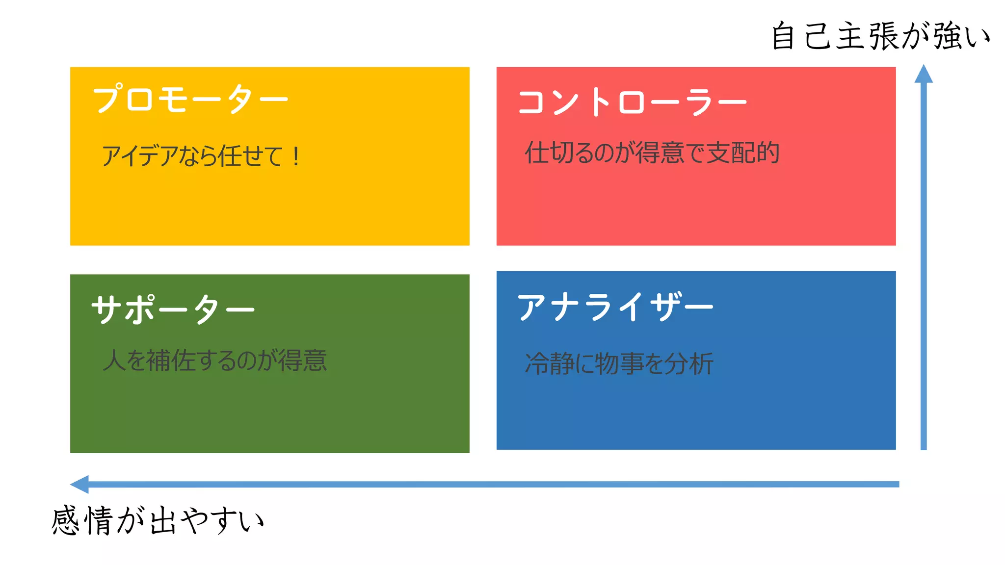アイデアなら任せて！ 
人を補佐するのが得意 
冷静に物事を分析 
仕切るのが得意で支配的 
自己主張が強い 
感情が出やすい  