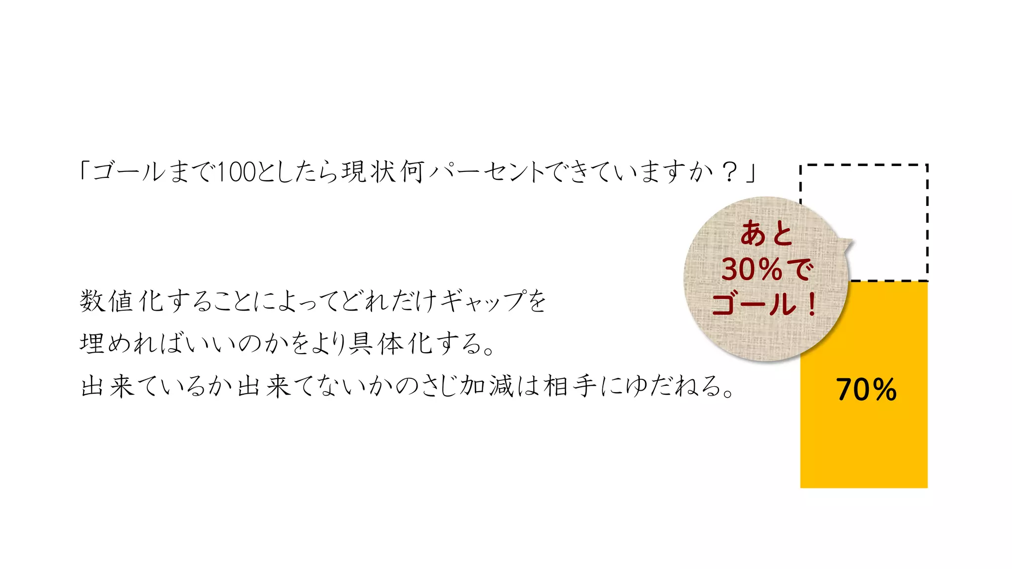 「ゴールまで100としたら現状何パーセントできていますか？」 
数値化することによってどれだけギャップを 
埋めればいいのかをより具体化する。 
出来ているか出来てないかのさじ加減は相手にゆだねる。  