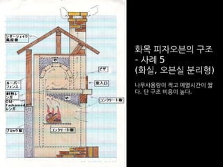 화목 피자오븐의 구조 
– 사례 5 
(화실, 오븐실 분리형) 
나무사용량이 적고 예열시간이 짧 
다. 단 구조 비용이 높다. 
 