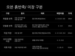 오븐 흙반죽/ 미장 구분 
구분 용도 재료 배합비율 두께 
축열층 반죽 오븐 조리바닥 밑 
오븐 돔 안쪽 
흙/모래/볏짚(10cm) 1 : 2~2.5 : 0.5 10cm 
단열층 반죽 조리바닥 외부 노상 
오븐 축열층 위 부분 
흙 크림/단열재 (왕겨, 볏짚 
(15cm), 톱밥, 펄라이트) 1 : 1.5 10cm 
마감 미장 오븐 돔 외부 흙/모래/석회/볏짚(5cm이하) 1 : 2 : 0.2 : 0.4 0.5cm 
보수(내열) 
미장 
오븐 마감미장 
균열 보수 
흙물/모래/석회물 1 : 3 : 0.2 
석회 미장 오븐 마감미장 보호 
석회/(모래)/물 
페인트처럼 연하게 여러번 
1 : (2) :3 0.2cm 
 