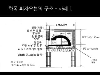 화목 피자오븐의 구조 – 사례 1 
 