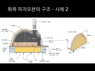 화목 피자오븐의 구조 – 사례 2 
 
