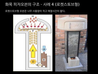 화목 피자오븐의 구조 – 사례 4 (로켓스토브형) 
로켓스토브형 오븐은 나무 사용량이 적고 예열시간이 짧다. 
 