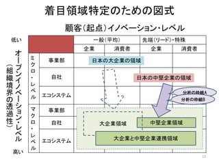 13 
一般（平均） 
先端（リード）・特殊 
企業 
消費者 
企業 
消費者 
ミ ク ロ ・ レ ベ ル 
事業部 
自社 
エコシステム 
マ ク ロ ・ レ ベ ル 
事業部 
自社 
エコシステム 
日本の大企業の領域 
日本の中堅企業の領域 
中堅企業領域 
大企業領域 
大企業と中堅企業連携領域 
着目領域特定のための図式 
顧客（起点）イノベーション・レベル 
オ ー プン イノベ ー ショ ン・ レベ ル （ 組 織 境 界 の 透 過 性 ） 
低い 
高い 
分析の枠組A 
分析の枠組B  