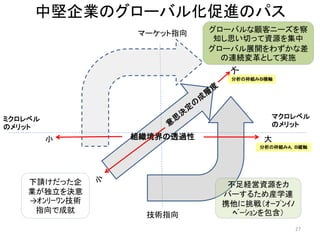 27 
中堅企業のグローバル化促進のパス 
マーケット指向 
技術指向 
ミクロレベル のメリット 
マクロレベル のメリット 
組織境界の透過性 
大 
小 
下請けだった企 業が独立を決意 →ｵﾝﾘｰﾜﾝ技術 指向で成就 
不足経営資源をカ バーするため産学連 携他に挑戦（ｵｰﾌﾟﾝｲﾉ ﾍﾞｰｼｮﾝを包含） 
グローバルな顧客ニーズを察 知し思い切って資源を集中 グローバル展開をわずかな差 の連続変革として実施 
分析の枠組みＡ，Ｂ縦軸 
分析の枠組みＢ横軸  
