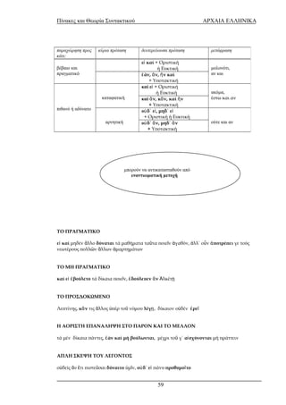 Πίνακες και Θεωρία Συντακτικού ΑΡΧΑΙΑ ΕΛΛΗΝΙΚΑ 
ΤΟ ΠΡΑΓΜΑΤΙΚΟ 
εἰ καί μηδέν ἄλλο δύναται τά μαθήματα ταῦτα ποιεῖν ἀγαθόν, ἀλλ΄ οὖν ἀποτρέπει γε τούς 
νεωτέρους πολλῶν ἄλλων ἁμαρτημάτων 
ΤΟ ΜΗ ΠΡΑΓΜΑΤΙΚΟ 
καί εἰ ἐβούλετο τά δίκαια ποιεῖν, ἐδούλευεν ἄν Ἀλκέτῃ 
ΤΟ ΠΡΟΣΔΟΚΩΜΕΝΟ 
Λεπτίνης, κἄν τις ἄλλος ὑπέρ τοῦ νόμου λέγῃ, δίκαιον οὐδέν ἐρεῖ 
Η ΑΟΡΙΣΤΗ ΕΠΑΝΑΛΗΨΗ ΣΤΟ ΠΑΡΟΝ ΚΑΙ ΤΟ ΜΕΛΛΟΝ 
τά μέν δίκαια πάντες, ἐάν καί μή βούλωνται, μέχρι τοῦ γ΄ αἰσχύνονται μή πράττειν 
ΑΠΛΗ ΣΚΕΨΗ ΤΟΥ ΛΕΓΟΝΤΟΣ 
οὐδείς ἄν ἔτι πιστεῦσαι δύναιτο ὑμῖν, οὐδ΄ εἰ πάνυ προθυμοῖτο 
59 
παραχώρηση προς 
κάτι: 
κύρια πρόταση δευτερεύουσα πρόταση μετάφραση 
βέβαιο και 
πραγματικό 
εἰ καί + Οριστική 
ή Ευκτική μολονότι, 
ἐάν, ἄν, ἤν καί αν και 
+ Υποτακτική 
πιθανό ή αδύνατο 
καταφατική 
καί εἰ + Οριστική 
ή Ευκτική ακόμα, 
καί ἄν, κἄν, καί ἤν έστω και αν 
+ Υποτακτική 
αρνητική 
οὐδ΄ εἰ, μηδ΄ εἰ 
+ Οριστική ή Ευκτική 
οὐδ΄ ἄν, μηδ΄ ἄν ούτε και αν 
+ Υποτακτική 
μπορούν να αντικατασταθούν από 
εναντιωματική μετοχή 
 
