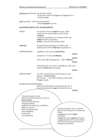 Πίνακες και Θεωρία Συντακτικού ΑΡΧΑΙΑ ΕΛΛΗΝΙΚΑ 
ιδιότητα(της ιδιότητας): εἰμί τριάκοντα ἐτῶν 
οὐ γάρ τῶν αὐτῶν οὔτε λόγων οὔτε ἔργων ἐστίν ἡ 
νεότης τῷ γήρᾳ 
αξία(της αξίας): ἡ οἰκία ἐστίν εἴκοσι μνῶν 
πολλοῦ ἀργυρίου γίγνεται 
ΚΑΤΗΓΟΡΟΥΜΕΝΟ ΤΟΥ ΑΝΤΙΚΕΙΜΕΝΟΥ 
ΑΠΛΟ: τήν τοιαύτην δύναμιν ἀνδρείαν ἔγωγε καλῶ 
νόμιζε τήν μέν πατρίδα οἶκον, τούς δέ πολίτας 
ἑταίρους 
οὐ γάρ ἕνεκα χρημάτων με συκοφαντεῖ οὐδ΄ ὡς 
ἐχθρόν ἑαυτοῦ με τιμωρεῖται 
ψευδῆ γ΄ ἐμαυτόν οὐ καταστήσω πόλει 
απόδειξη: ἡ τοιαύτη δύναμις(υποκείμενο) καλεῖται ὑπό 
ἐμοῦ(ποιητικό αίτιο) ἀνδρεία(κατηγορούμενο) 
ΕΠΙΡΡΗΜΑΤΙΚΟ: παρέδοσαν τούς νεκρούς ὑποσπόνδους 
τρόπος 
κατῴκισαν Λεοντίνους ἐλευθέρους 
σκοπός 
τοῦτον πόλει τῇδ΄ ἐκκεκήρυκται … ἐᾶν δ΄ ἄθαπτον 
τρόπος 
οἱ δέ Κερκυραῖοι τήν ἱκετείαν οὐκ ἐδέξαντο, ἀλλ΄ (τούς 
πρέσβεις) ἀπράκτους ἀπέπεμψαν 
τρόπος 
ΠΡΟΛΗΠΤΙΚΟ: τήν πόλιν παρεσκεύσαμεν καί ἐς πόλεμον καί ἐς 
εἰρήνην αὐταρκεστάτην 
Ἐτεοκλέα μέν …. κατά χθονός ἔκρυψε τοῖς ἔνερθεν 
ἔντιμον νεκροῖς 
ΓΕΝΙΚΗ ΚΑΤΗΓΟΡΗΜΑΤΙΚΗ: 
ἐλθόντες δέ οἱ Ἐπιδάμνιοι ἐς τήν Κόρινθον τόν τε 
οἰκιστήν ἀποδεικνύντες σφῶν ἐκ Κορίνθου ὄντα 
κτητική 
9 
Αντικείμενο μπορεί να είναι : 
κάθε κλιτή (ή άκλιτη) λέξη σε μια από τις 
πλάγιες πτώσεις 
(γενική, δοτική, αιτιατική) 
ονοματική πρόταση 
εμπρόθετο σε αιτιατική με τις προθέσεις: 
ἀμφί, εἰς, περί, ὡς 
(ποσό κατά προσέγγιση) 
ὑπέρ (υπέρβαση) 
ἐπί (έκταση) 
κατά (χωρισμός) 
Στα δίπτωτα ρήματα, δηλ. σε αυτά που 
παίρνουν δυο αντικείμενα σε διαφορετική 
πτώση: 
η αιτιατική είναι πάντα άμεσο 
αντικείμενο 
η δοτική είναι πάντα έμμεσο αντικείμενο 
η γενική εξαρτάται από τις άλλες πτώσεις 
με δυο αιτιατικές άμεσο είναι αυτό που 
αναφέρεται σε πρόσωπο 
 