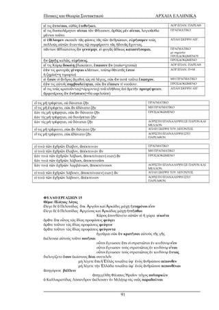 Πίνακες και Θεωρία Συντακτικού ΑΡΧΑΙΑ ΕΛΛΗΝΙΚΑ 
εἴ τις ἀντείποι, εὐθύς ἐτεθνήκει. ΑΟΡ.ΕΠΑΝ. ΠΑΡΕΛΘ. 
εἴ τις δυσπολέμητον οἴεται τόν Φίλιππον, ὀρθῶς μέν οἴεται, λογισάσθω 
ΠΡΑΓΜΑΤΙΚΟ 
μέντοι τοῦτο. 
εἰ ἐθέλοιμεν σκοπεῖν τάς φύσεις τάς τῶν ἀνθρώπων, εὑρήσομεν τούς 
πολλούς αὑτῶν ἐναντίας τῷ συμφέροντι τάς ἡδονάς ἔχοντας. 
ΑΠΛΗ ΣΚΕΨΗ ΛΕΓ. 
πάντων ἀθλιώτατος ἄν γενοίμην, εἰ φυγάς ἀδίκως καταστήσομαι. ΠΡΑΓΜΑΤΙΚΟ 
με σημασία 
ΠΡΟΣΔΟΚΩΜΕΝΟΥ 
ἤν ζητῇς καλῶς, εὑρήσεις. ΠΡΟΣΔΟΚΩΜΕΝΟ 
εἴ τις Κύρῳ δοκοίη βλακεύειν, ἔπαισεν ἄν (παίω=χτυπώ) ΑΟΡ.ΕΠΑΝ. ΠΑΡΕΛΘ. 
ἐάν τις φανερός γένηται κλέπτων, τούτῳ θάνατός ἐστιν 
ΑΟΡ.ΕΠΑΝ. Π+Μ 
ἡ ζημία(=η τιμωρία) 
εἰ ἦσαν οἱ ἄνδρες ἀγαθοί, ὡς σύ λέγεις, οὐκ ἄν ποτέ ταῦτα ἔπασχον. ΜΗ ΠΡΑΓΜΑΤΙΚΟ 
ἐάν τις αὐτοῖς συμβουλεύηται, οὐκ ἄν εἴποιεν τί νοοῦσιν. ΠΡΟΣΔΟΚΩΜΕΝΟ 
εἴ τις τούς κρατοῦντας(=άρχοντες) τοῦ πλήθους ἐπί ἀρετήν προτρέψειεν, 
ἀμφοτέρους ἄν ὀνήσειεν(=θα ωφελούσε) 
ΑΠΛΗ ΣΚΕΨΗ ΛΕΓ. 
εἴ τις μή τρέφεται, οὐ δύναται ζῆν ΠΡΑΓΜΑΤΙΚΟ 
εἴ τις μή ἐτρέφετο, οὐκ ἄν ἐδύνατο ζῆν ΜΗ ΠΡΑΓΜΑΤΙΚΟ 
ἐάν τίς μή τρέφηται, οὐκ ἄν δύναιτο ζῆν 
ἐάν τίς μή τρέφηται, οὐ δυνήσεται ζῆν 
ΠΡΟΣΔΟΚΩΜΕΝΟ 
ἐάν τίς μή τρέφηται, οὐ δύναται ζῆν ΑΟΡΙΣΤΗ ΕΠΑΝΑΛΗΨΗ ΣΕ ΠΑΡΟΝ ΚΑΙ 
ΜΕΛΛΟΝ 
εἴ τις μή τρέφοιτο, οὐκ ἄν δύναιτο ζῆν ΑΠΛΗ ΣΚΕΨΗ ΤΟΥ ΛΕΓΟΝΤΟΣ 
εἴ τις μή τρέφοιτο, οὐκ ἐδύνατο ζῆν ΑΟΡΙΣΤΗ ΕΠΑΝΑΛΗΨΗ ΣΤΟ 
ΠΑΡΕΛΘΟΝ 
εἰ τινά τῶν ἐχθρῶν ἔλαβον, ἀπέκτειναν ΠΡΑΓΜΑΤΙΚΟ 
εἰ τινά τῶν ἐχθρῶν ἔλαβον, ἀπέκτειναν ἄν ΜΗ ΠΡΑΓΜΑΤΙΚΟ 
ἐάν τινά τῶν ἐχθρῶν λάβωσι, ἀποκτείναιεν(-ειαν) ἄν 
ἐάν τινά τῶν ἐχθρῶν λάβωσι, ἀποκτενοῦσι 
ΠΡΟΣΔΟΚΩΜΕΝΟ 
ἐάν τινά τῶν ἐχθρῶν λαμβάνωσι, ἀποκτείνουσι ΑΟΡΙΣΤΗ ΕΠΑΝΑΛΗΨΗ ΣΕ ΠΑΡΟΝ ΚΑΙ 
ΜΕΛΛΟΝ 
εἰ τινά τῶν ἐχθρῶν λάβοιεν, ἀποκτείναιεν(-ειαν) ἄν ΑΠΛΗ ΣΚΕΨΗ ΤΟΥ ΛΕΓΟΝΤΟΣ 
εἰ τινά τῶν ἐχθρῶν λάβοιεν, ἀπέκτεινον ΑΟΡΙΣΤΗ ΕΠΑΝΑΛΗΨΗ ΣΤΟ 
ΠΑΡΕΛΘΟΝ 
ΦΥΛΛΟ ΕΡΓΑΣΙΩΝ 15 
Θέμα: Πλάγιος Λόγος 
ἔλεγε δέ ὁ Πελοπίδας ὅτι Ἀργεῖοι καί Ἀρκάδες μάχῃ ἡττημένοι εἶεν 
ἔλεγε δέ ὁ Πελοπίδας Ἀργείους καί Ἀρκάδας μάχῃ ἡττῆσθαι 
Κῦρος ἐπυνθάνετο αὐτῶν εἰ ἡ χώρα οἰκοῖτο 
ὁρᾶτε ὅτι οὗτος τάς ἰδίας προφάσεις φεύγει 
ὁρᾶτε τοῦτον τάς ἰδίας προφάσεις φεύγειν 
ὁρᾶτε τοῦτον τάς ἰδίας προφάσεις φεύγοντα 
ἡγοῦμαι οὐκ ἄν κρατῆσαι αὐτούς τῆς γῆς 
ἐκέλευσα αὐτούς τοῦτο ποιῆσαι 
οὗτοι ἔγνωσαν ὅτι οἱ στρατιῶται ἐν κινδύνῳ εἶεν 
οὗτοι ἔγνωσαν τούς στρατιῶτας ἐν κινδύνῳ εἶναι 
οὗτοι ἔγνωσαν τούς στρατιῶτας ἐν κινδύνῳ ὄντας 
διελογίζετο ὅσον ἑκάστους δέοι συντελεῖν 
μή λέγετε ὅτι ἡ Ἑλλάς τοιαῦτα ὑφ΄ ἑνός ἀνθρώπου πέπονθεν 
μή λέγετε τήν Ἑλλάδα τοιαῦτα ὑφ΄ ἑνός ἀνθρώπου πεπονθέναι 
ἀπηγόρευε βάλλειν 
ἀπηγγέλθη Φίλιππος Ἡραῖον τεῖχος πολιορκῶν 
ὁ Καλλικρατίδας Λύσανδρον ἐκέλευσεν ἐν Μιλήτῳ τάς ναῦς παραδοῦναι 
91 
 