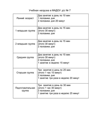 Учебная нагрузка в МАДОУ д/с № 7
Ранний возраст
Два занятия в день по 10 мин
1 половина дня
2 половина дня 20 минут
1 младшая группа
Два занятия в день по 15 мин
(итого 30 минут)
2 половина дня
2 младшая группа
Два занятия в день по 15 мин
(итого 30 минут)
2 половина дня
Средняя группа
Два занятия в день по 15 мин
(итого 30 минут)
2 половина дня
1 занятие в неделю 15 минут
Старшая группа
Три занятия в день по 25 мин
(итого 1 час 15 минут)
2 половина дня
1 занятие три раза в неделю 20 минут
Подготовительная
группа
Три занятия в день по 30 мин
(итого 1 час 30 минут)
2 половина дня
1 занятие три раза в неделю 25 минут
 