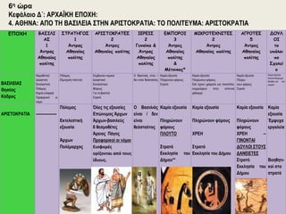 ΕΠΟΧΗ ΒΑΣΙΛΙ 
ΑΣ 
1 
Άντρας 
Αθηναίος 
πολίτης 
ΣΤΡΑΤΗΓΟΣ 
1 
Άντρας 
Αθηναίος 
πολίτης 
ΑΡΙΣΤΟΚΡΑΤΕΣ 
2 
Άντρες 
Αθηναίος πολίτης 
ΙΕΡΕΙΣ 
2 
Γυναίκα & 
Άντρας 
Αθηναίος 
πολίτης 
ΕΜΠΟΡΟΙ 
3 
Άντρες 
Αθηναίος 
πολίτης 
& 
Μέτοικος* 
ΜΙΚΡΟΤΕΧΝΙΤΕΣ 
2 
Άντρες 
Αθηναίος πολίτης 
ΑΓΡΟΤΕΣ 
5 
Άντρες 
Αθηναίος 
πολίτης 
ΔΟΥΛ 
ΟΙ 
το 
υπόλοι 
πο 
Σχολεί 
ο 
ΒΑΣΙΛΕΙΑΣ 
Θησέας 
Κόδρος 
Νομοθετική 
Δικαστική 
Εκτελεστική 
Πόλεμος 
Καμία εισφορά 
Προφορικοί οι 
νόμοι 
Πόλεμος 
Εξωτερική πολιτική 
Σύμβουλοι νομικοί 
Δικαστικοί 
Εκτελεστικοί 
Φόρους 
Για το βασιλιά 
Στρατό 
Ο Βασιλιάς είναι / 
δεν είναι θεόσταλτος 
Καμία εξουσία 
Πληρώνουν φόρους 
Στρατό 
Καμία εξουσία 
Πληρώνουν φόρους 
Εάν έχουν χρήματα για πανοπλία, 
συμμετέχουν στην οπλιτική 
φάλαγγα 
Καμία εξουσία 
Πληρώ- 
νουν φόρους 
Στρατό 
Καμία εξουσία 
Κανένα δικαίωμα 
Βοηθητι-κοί στο 
στρατό 
ΑΡΙΣΤΟΚΡΑΤΙΑ ---------------- 
Πόλεμος 
Εκτελεστική 
εξουσία 
Άρχων 
Πολέμαρχος 
Όλες τις εξουσίες 
Επώνυμος Άρχων 
Άρχων-βασιλεύς 
6 θεσμοθέτες 
Άρειος Πάγος 
Προφορικοί οι νόμοι 
Εισφορές 
ορίζονται από τους 
ίδιους. 
Ο Βασιλιάς 
είναι / δεν 
είναι 
θεόσταλτος 
Καμία εξουσία 
Πληρώνουν 
φόρους 
ΠΛΟΥΤΟ 
Στρατό 
Εκκλησία του 
Δήμου** 
Καμία εξουσία 
Πληρώνουν φόρους 
ΧΡΕΗ 
Στρατό 
Εκκλησία του Δήμου 
Καμία εξουσία 
Πληρώνουν 
φόρους 
ΧΡΕΗ – 
ΓΙΝΟΝΤΑΙ 
ΔΟΥΛΟΙ ΣΤΟΥΣ 
ΔΑΝΕΙΣΤΕΣ 
Στρατό 
Εκκλησία του 
Δήμου 
Καμία 
εξουσία 
Έμψυχα 
εργαλεία 
Βοηθητι- 
κοί στο 
στρατό 
6η ώρα 
Κεφάλαιο Δ΄: ΑΡΧΑΪΚΗ ΕΠΟΧΗ: 
4. ΑΘΗΝΑ: ΑΠΟ ΤΗ ΒΑΣΙΛΕΙΑ ΣΤΗΝ ΑΡΙΣΤΟΚΡΑΤΙΑ: ΤΟ ΠΟΛΙΤΕΥΜΑ: ΑΡΙΣΤΟΚΡΑΤΙΑ 
 