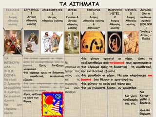 ΒΑΣΙΛΙΑΣ 
1 
Άντρας 
Αθηναίος 
πολίτης 
ΣΤΡΑΤΗΓΟΣ 
1 
Άντρας 
Αθηναίος 
πολίτης 
ΤΑ ΑΙΤΗΜΑΤΑ 
ΑΡΙΣΤΟΚΡΑΤΕΣ 
2 
Άντρες 
Αθηναίος πολίτης 
ΙΕΡΕΙΣ 
2 
Γυναίκα & 
Άντρας 
Αθηναίος 
πολίτης 
ΕΜΠΟΡΟΙ 
3 
Άντρες 
Αθηναίος πολίτης 
& 
Μέτοικος* 
ΜΙΚΡΟΤΕΧ 
ΝΙΤΕΣ 
2 
Άντρες 
Αθηναίος 
πολίτης 
ΑΓΡΟΤΕΣ 
5 
Άντρες 
Αθηναίος 
πολίτης 
ΔΟΥΛΟΙ 
Όλο το 
υπόλοιπο 
σχολείο 
(200.000 
) 
Γυναίκες – 
Άντρες - 
Παιδιά 
ΝΑ 
ΜΕΙΝΟΥΝ 
ΟΛΑ 
ΟΠΩΣ 
ΕΧΟΥΝ: 
Να είμαι: 
Ο Δικαστής 
ΟΝομοθέτης 
Η Ανώτερη 
Εκτελεστική 
εξουσία 
Να μην 
πληρώνω 
τίποτα 
•Να γίνουν γραπτοί οι νόμοι, 
ώστε να απεξαρτηθούμε από το 
βασιλιά. Εμείς δικάζουμε 
προφορικά. 
•Να πάρουμε εμείς τη δικαστική 
, νομοθετική, εκτελεστική 
εξουσία 
•Να μην πληρώνουμε για την 
αυλή του βασιλιά, αν δεν 
ανήκουμε σε αυτήν. 
•Εμείς ορίζουμε 
το ποσό των 
Φόρων. 
Να 
μπορούμε να 
έχουμε τους 
ναούς μας 
και τις 
περιουσίες 
των ναών 
ελεύθερα. 
•Να γίνουν γραπτοί οι νόμοι, ώστε να 
απεξαρτηθούμε από το βασιλιά τους αριστοκράτες 
•Να πάρουμε εμείς τη δικαστική , τη νομοθετική, 
την εκτελεστική εξουσία. 
•Να μειωθούν οι φόροι. Να μην πληρώνουμε για 
βασιλιά όσα θέλουν οι αριστοκράτες 
•Να φύγουν τα χρέη από πάνω μας 
•Να μη γινόμαστε δούλοι, αν χρωστάμε. 
Να 
Καταρ- 
γηθεί η 
δουλεία. 
Απελεύ 
θερωση 
Να γίνει 
Αναδασμός 
της γης 
 