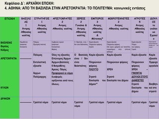 ΕΠΟΧΗ ΒΑΣΙΛΙ 
ΑΣ 
1 
Άντρας 
Αθηναίος 
πολίτης 
ΣΤΡΑΤΗΓΟΣ 
1 
Άντρας 
Αθηναίος 
πολίτης 
ΑΡΙΣΤΟΚΡΑΤΕΣ 
2 
Άντρες 
Αθηναίος πολίτης 
ΙΕΡΕΙΣ 
2 
Γυναίκα & 
Άντρας 
Αθηναίος 
πολίτης 
ΕΜΠΟΡΟΙ 
3 
Άντρες 
Αθηναίος 
πολίτης 
& 
Μέτοικος* 
ΜΙΚΡΟΤΕΧΝΙΤΕΣ 
2 
Άντρες 
Αθηναίος πολίτης 
ΑΓΡΟΤΕΣ 
5 
Άντρες 
Αθηναίος 
πολίτης 
ΔΟΥΛ 
ΟΙ 
το 
υπόλοι 
πο 
Σχολεί 
ο 
ΒΑΣΙΛΕΙΑΣ 
Θησέας 
Κόδρος 
Νομοθετική 
Δικαστική 
Εκτελεστικ 
Πόλεμος 
Εξωτερική πολιτική 
Σύμβουλοι νομικοί 
Δικαστικοί 
Εκτελεστικοί 
Φόρους 
Ο Βασιλιάς είναι / 
δεν είναι θεόσταλτος 
Καμία εξουσία 
Πληρώνουν φόρους 
Στρατό 
Καμία εξουσία 
Πληρώνουν φόρους 
Εάν έχουν χρήματα για πανοπλία, 
συμμετέχουν στην οπλιτική 
φάλαγγα 
Καμία εξουσία 
Πληρώ- 
νουν φόρους 
Στρατό 
Καμία εξουσία 
Κανένα δικαίωμα 
Βοηθητι-κοί στο 
στρατό 
ΑΡΙΣΤΟΚΡΑΤΙΑ 
ΚΥΛΩΝ 
ΔΡΑΚΩΝ 
---------------- 
---------------- 
Πόλεμος 
Εκτελεστική 
εξουσία 
Άρχων 
Πολέμαρχος 
Γραπτοί νόμοι 
Όλες τις εξουσίες 
Επώνυμος Άρχων 
Άρχων-βασιλεύς 
6 θεσμοθέτες 
Άρειος Πάγος 
Προφορικοί οι νόμοι 
Εισφορές 
ορίζονται από τους 
ίδιους. 
Γραπτοί νόμοι 
Ο Βασιλιάς 
είναι / δεν 
είναι 
θεόσταλτος 
Γραπτοί 
νόμοι 
Καμία εξουσία 
Πληρώνουν 
φόρους 
ΠΛΟΥΤΟ 
Στρατό 
Εκκλησία του 
Δήμου** 
Γραπτοί νόμοι 
Καμία εξουσία 
Πληρώνουν φόρους 
ΧΡΕΗ 
Στρατό 
Εκκλησία του Δήμου 
Γραπτοί νόμοι 
Καμία εξουσία 
Πληρώνουν 
φόρους 
ΧΡΕΗ – 
ΓΙΝΟΝΤΑΙ 
ΔΟΥΛΟΙ ΣΤΟΥΣ 
ΔΑΝΕΙΣΤΕΣ 
Στρατό 
Εκκλησία του 
Δήμου 
Γραπτοί νόμοι 
Καμία 
εξουσία 
Έμψυχα 
εργαλεία 
Βοηθητι- 
κοί στο 
στρατό 
Γραπτοί 
νόμοι 
Κεφάλαιο Δ΄: ΑΡΧΑΪΚΗ ΕΠΟΧΗ: 
4. ΑΘΗΝΑ: ΑΠΟ ΤΗ ΒΑΣΙΛΕΙΑ ΣΤΗΝ ΑΡΙΣΤΟΚΡΑΤΙΑ: ΤΟ ΠΟΛΙΤΕΥΜΑ: κοινωνικές εντάσεις 
 
