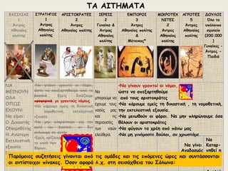 ΒΑΣΙΛΙΑΣ 
1 
Άντρας 
Αθηναίος 
πολίτης 
ΣΤΡΑΤΗΓΟΣ 
1 
Άντρας 
Αθηναίος 
πολίτης 
ΤΑ ΑΙΤΗΜΑΤΑ 
ΑΡΙΣΤΟΚΡΑΤΕΣ 
2 
Άντρες 
Αθηναίος πολίτης 
ΙΕΡΕΙΣ 
2 
Γυναίκα & 
Άντρας 
Αθηναίος 
πολίτης 
ΕΜΠΟΡΟΙ 
3 
Άντρες 
Αθηναίος πολίτης 
& 
Μέτοικος* 
ΜΙΚΡΟΤΕΧ 
ΝΙΤΕΣ 
2 
Άντρες 
Αθηναίος 
πολίτης 
ΑΓΡΟΤΕΣ 
5 
Άντρες 
Αθηναίος 
πολίτης 
ΔΟΥΛΟΙ 
Όλο το 
υπόλοιπο 
σχολείο 
(200.000 
) 
Γυναίκες – 
Άντρες - 
Παιδιά 
ΝΑ 
ΜΕΙΝΟΥΝ 
ΟΛΑ 
ΟΠΩΣ 
ΕΧΟΥΝ: 
Να είμαι: 
Ο Δικαστής 
ΟΝομοθέτης 
Η Ανώτερη 
Εκτελεστική 
εξουσία 
Να μην 
πληρώνω 
τίποτα 
•Να γίνουν γραπτοί οι νόμοι, 
ώστε να απεξαρτηθούμε από το 
βασιλιά. Εμείς δικάζουμε 
προφορικά. με γραπτούς νόμους 
•Να πάρουμε εμείς τη δικαστική 
, νομοθετική, εκτελεστική 
εξουσία 
•Να μην πληρώνουμε για την 
αυλή του βασιλιά, αν δεν 
ανήκουμε σε αυτήν. 
•Εμείς ορίζουμε 
το ποσό των 
Φόρων. 
Να 
μπορούμε να 
έχουμε τους 
ναούς μας 
και τις 
περιουσίες 
των ναών 
ελεύθερα. 
•Να γίνουν γραπτοί οι νόμοι, 
ώστε να απεξαρτηθούμε 
από τους αριστοκράτες 
•Να πάρουμε εμείς τη δικαστική , τη νομοθετική, 
την εκτελεστική εξουσία. 
•Να μειωθούν οι φόροι. Να μην πληρώνουμε όσα 
θέλουν οι αριστοκράτες 
•Να φύγουν τα χρέη από πάνω μας 
•Να μη γινόμαστε δούλοι, αν χρωστάμε. 
Να 
Καταρ- 
γηθεί η 
δουλεία 
. 
Απελεύ 
Να γίνει 
Αναδασμός 
Παρόμοιες συζητήσεις γίνονται από τις ομάδες και τις επόμενες ώρες κατιηςσ υγνητςάσσονται 
οι αντίστοιχοι πίνακες. Όσον αφορά λ.χ. στη σεισάχθεια του Σόλωνα: 
 