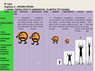 ΕΠΟΧΗ ΒΑΣΙ 
ΛΙΑΣ 
ΣΤΡΑΤΗΓΟΣ ΑΡΙΣΤΟΚΡΑΤΕΣ ΙΕΡΕΙΣ ΕΜΠΟΡΟΙ ΜΙΚΡΟΤΕΧΝΙΤΕΣ ΑΓΡΟΤΕΣ ΔΟΥΛΟΙ 
ΣΟΛΩΝ 
ΣΕΙΣΑΧΘΕΙΑ 
* 
*ΠΗΓΕΣ 
ΠΛΗΡΟΦΟΡΙΩΝ: 
ΗΛΕΚΤΡΟΝΙΚΗ 
ΜΟΡΦΗ: 
ΥΠΕΡΣΥΝΔΕΣΜΟΙ 
(ΕΤΟΙΜΟΙ 
ΦΑΚΕΛΟΙ- 
ΙΣΤΟΣΕΛΙΔΕΣ 
ΔΙΑΔΙΚΤΥΟΥ) 
ΜΗΧΑΝΗ 
ΑΝΑΖΗΤΗΣΗΣ 
ΟΡΓΑΝΩΜΕΝΗ 
ΕΠΙΣΚΕΨΗ 
ΒΙΒΛΙΟΘΗΚΗΣ 
---------- 
------ 
+ / - Δυσαρέσκεια 
εάν είχε δανείσει ή 
είχε δούλους από 
χρέη ή πολίτες που 
θα γίνονταν δούλοι 
από χρέη 
+ / - Δυσαρέσκεια 
εάν είχε δανείσει ή 
είχε δούλους από 
χρέη ή πολίτες που 
θα γίνονταν δούλοι 
από χρέη 
+ / - Δυσαρέσκεια 
εάν είχε δανείσει ή 
είχε δούλους από 
χρέη ή πολίτες που 
θα γίνονταν δούλοι 
από χρέη 
+/-Δυσαρέσκεια 
εάν είχε δανείσει ή 
είχε δούλους από 
χρέη ή πολίτες που 
θα γίνονταν δούλοι 
από χρέη 
+/-Δυσαρέσκεια 
εάν είχε δανείσει 
ή είχε δούλους 
από χρέη ή 
πολίτες που θα 
γίνονταν δούλοι 
από χρέη 
+/- 
Δυσαρέ- 
σκεια 
Όσοι είχαν 
γίνει 
δούλοι από 
χρέη 
8η ώρα 
Κεφάλαιο Δ΄: ΑΡΧΑΪΚΗ ΕΠΟΧΗ: 
5. ΑΘΗΝΑ: ΠΟΡΕΙΑ ΠΡΟΣ ΤΗ ΔΗΜΟΚΡΑΤΙΑ: ΤΑ ΜΕΤΡΑ ΤΟΥ ΣΟΛΩΝΑ 
 