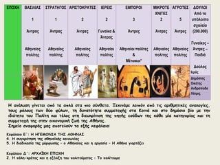 ΕΠΟΧΗ ΒΑΣΙΛΙΑΣ 
1 
Άντρας 
Αθηναίος 
πολίτης 
ΣΤΡΑΤΗΓΟΣ 
1 
Άντρας 
Αθηναίος 
πολίτης 
ΑΡΙΣΤΟΚΡΑΤΕΣ 
2 
Άντρες 
Αθηναίος 
πολίτης 
ΙΕΡΕΙΣ 
2 
Γυναίκα & 
Άντρας 
Αθηναίοι 
πολίτες 
ΕΜΠΟΡΟΙ 
3 
Άντρες 
Αθηναίοι πολίτες 
& 
Μέτοικοι* 
ΜΙΚΡΟΤΕ 
ΧΝΙΤΕΣ 
2 
Άντρες 
Αθηναίος 
πολίτης 
ΑΓΡΟΤΕΣ 
5 
Άντρες 
Αθηναίος 
πολίτης 
ΔΟΥΛΟΙ 
Από το 
υπόλοιπο 
σχολείο 
(200.000) 
Γυναίκες – 
Άντρες – 
Παιδιά 
Δούλος 
Ιερός 
Δημόσιος 
Οικέτης 
Ανδράποδο 
Λάτρις 
Η ανάλυση γίνεται από τα απλά στα πιο σύνθετα. Ξεκινάμε λοιπόν από τις αριθμητικές αναλογίες, 
τους ρόλους των δύο φύλων, τη δυνατότητα συμμετοχής στα Κοινά και στο δημόσιο βίο με την 
ιδιότητα του Πολίτη και τέλος στη διευκρίνιση της πηγής εσόδων της κάθε μία κατηγορίας και τη 
συμμετοχή της στην οικονομική ζωή της Αθήνας. 
Σημείο αναφοράς μας αποτελούν τα εξής κεφάλαια: 
Κεφάλαιο Ε΄: Η ΗΓΕΜΟΝΙΑ ΤΗΣ ΑΘΗΝΑΣ 
4. Η συγκρότηση της αθηναϊκής κοινωνίας 
5. Η διαδικασία της μόρφωσης – ο Αθηναίος και η εργασία – Η Αθήνα γιορτάζει 
Κεφάλαιο Δ΄: ΑΡΧΑΪΚΗ ΕΠΟΧΗ 
2. Η πόλη-κράτος και η εξέλιξη του πολιτεύματος : Το πολίτευμα 
 