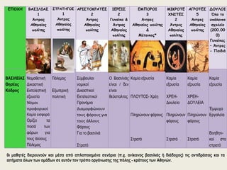 ΕΠΟΧΗ ΒΑΣΙΛΙΑΣ 
1 
Άντρας 
Αθηναίος 
πολίτης 
ΣΤΡΑΤΗΓΟΣ 
1 
Άντρας 
Αθηναίος 
πολίτης 
ΑΡΙΣΤΟΚΡΑΤΕΣ 
2 
Άντρες 
Αθηναίος 
πολίτης 
ΙΕΡΕΙΣ 
2 
Γυναίκα & 
Άντρας 
Αθηναίος 
πολίτης 
ΕΜΠΟΡΟΙ 
3 
Άντρες 
Αθηναίος πολίτης 
& 
Μέτοικος* 
ΜΙΚΡΟΤΕ 
ΧΝΙΤΕΣ 
2 
Άντρες 
Αθηναίος 
πολίτης 
ΑΓΡΟΤΕΣ 
5 
Άντρες 
Αθηναίος 
πολίτης 
ΔΟΥΛΟΙ 
Όλο το 
υπόλοιπο 
σχολείο 
(200.00 
0) 
Γυναίκες 
– Άντρες 
- Παιδιά 
ΒΑΣΙΛΕΙΑΣ 
Θησέας 
Κόδρος 
Νομοθετική 
Δικαστική 
Εκτελεστική 
εξουσία 
Νόμοι 
προφορικοί 
Καμία εισφορά 
Ορίζει τα 
ποσά των 
φόρων για 
τους άλλους 
Πόλεμος 
Πόλεμος 
Εξωτερική 
πολιτική 
Σύμβουλοι 
νομικοί 
Δικαστικοί 
Εκτελεστικοί 
Προνόμια 
Διαμορφώνουν 
τους φόρους για 
τους άλλους 
Φόρους 
Για το βασιλιά 
Στρατό 
Ο Βασιλιάς 
είναι / δεν 
είναι 
θεόσταλτος 
Καμία εξουσία 
ΠΛΟΥΤΟΣ- Χρέη 
Πληρώνουν φόρους 
Στρατό 
Καμία 
εξουσία 
ΧΡΕΗ- 
Δουλεία 
Πληρώνουν 
φόρους 
Στρατό 
Καμία 
εξουσία 
ΧΡΕΗ- 
ΔΟΥΛΕΙΑ 
Πληρώνουν 
φόρους 
Στρατό 
Καμία 
εξουσία 
Έμψυχα 
Εργαλεία 
Βοηθητι- 
κοί στο 
στρατό 
0ι μαθητές διερευνούν και μέσα από απλοποιημένα σενάρια (π.χ. ανίκανος βασιλιάς ή διάδοχος) τις αντιδράσεις και τα 
αιτήματα όλων των ομάδων σε αυτόν τον τρόπο οργάνωσης της πόλης - κράτους των Αθηνών. 
 