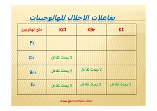 تفاعلات الاحلال للھالوجینات 
ملح الھالوجین KCl KBr KI 
F2 
Cl لا یحدث تفاعل 2 
Br لا یحدث تفاعل لا یحدث تفاعل 2 
I لا یحدث تفاعل لا یحدث تفاعل لا یحدث تفاعل 2 
www.ganimchem.com ١٤ 
 