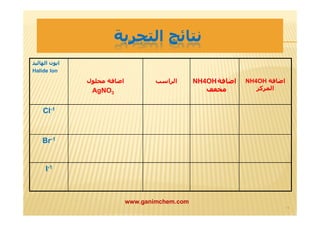 نتائج التجربة 
ايون الھالید 
Halide Ion 
اضافة محلول 
AgNO3 
الراسب 
NH4OH اضافة 
مخفف 
NH4OH اضافة 
المركز 
Cl-1 
Br-1 
I-1 
١٩ 
www.ganimchem.com 
 