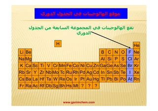 موقع الھالوجینات في الجدول الدوري 
تقع الھالوجینات في المجموعة السابعة من الجدول 
الدوري 
H 
Li 
Na 
K 
Rb 
Cs 
Fr 
Be 
N O 
He 
F 
Ne 
Ar 
Mg 
Al P 
S Cl 
Ca Sc Ti 
V Cr Mn Fe Co Ni Cu Zn GaGe Se Br 
Kr 
Sr Y Zr NbMo Tc Ru Rh Pd Ag Cd In Sn Sb Te 
Ba La Hf Ta W Re Os Ir Pt Au Hg Tl Pb Bi Po At 
Ra Ac Rf Db Sg Bh Hs Mt ? ? ? 
Rn 
I 
Si 
Xe 
B C 
As www.ganimchem.com ٢ 
 