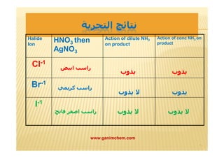 نتائج التجربة 
Halide 
Ion HNO3 then 
AgNO3 
Action of dilute NH3 
on product 
Action of conc NH3 on 
product 
Cl-1 
راسب ابیض 
يذوب 
يذوب 
Br-1 
راسب كريمي 
لا يذوب 
يذوب 
I-1 
لا يذوب لا يذوب راسب اصفر فاتح 
٢٠ 
www.ganimchem.com 
