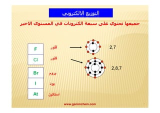 التوزيع الالكتروني 
جمیعھا تحتوي على سبعة الكترونات في المستوى الاخیر 
F 
Cl 
Br 
I 
At 
2,7 فلور 
كلور 
بروم 
یود 
استاتین 
2,8,7 
www.ganimchem.com ٣ 
 