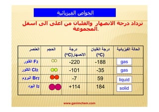 الخواص الفیزيائیة 
تزداد درجة الانصھار والغلیان من اعلى الى اسفل 
.المجموعة 
درجة الحجم العنصر 
(oC) الانصھار 
درجة الغلیان 
(oC) 
الحالة الفیزیائیة 
الفلور F2 -220 -188 
الكلور Cl2 -101 -35 
البروم Br2 -7 59 
الیود I2 +114 184 
gas 
gas 
liquid 
solid 
www.ganimchem.com ٦ 
 