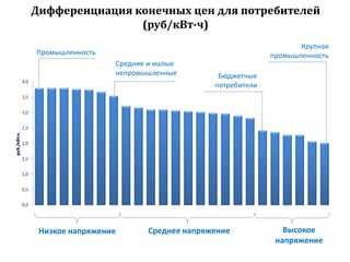 Дифференциация конечных цен для потребителей 
(руб/кВт∙ч) 
Низкое напряжение Среднее напряжение Высокое 
напряжение 
Промышленность 
Средние и малые 
непромышленные Бюджетные 
потребители 
Крупная 
промышленность 
 