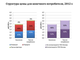 Структура цены для конечного потребителя, 2012 г. 
4% 
49% 
47% 
3% 
54% 
43% 
48% 
52% 
50% 
50% 
 
